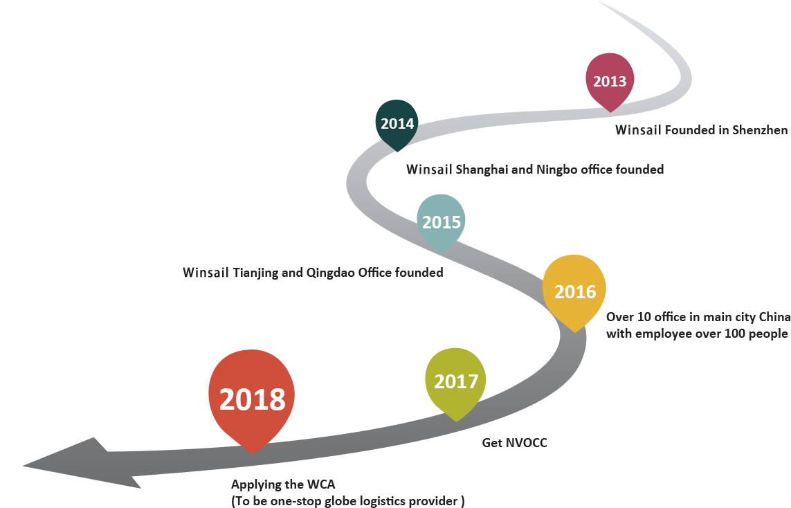 Winsail RoadMap