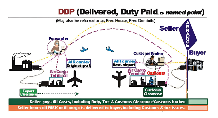 DDP Transport The best way to transport from China to Saudi Arabia