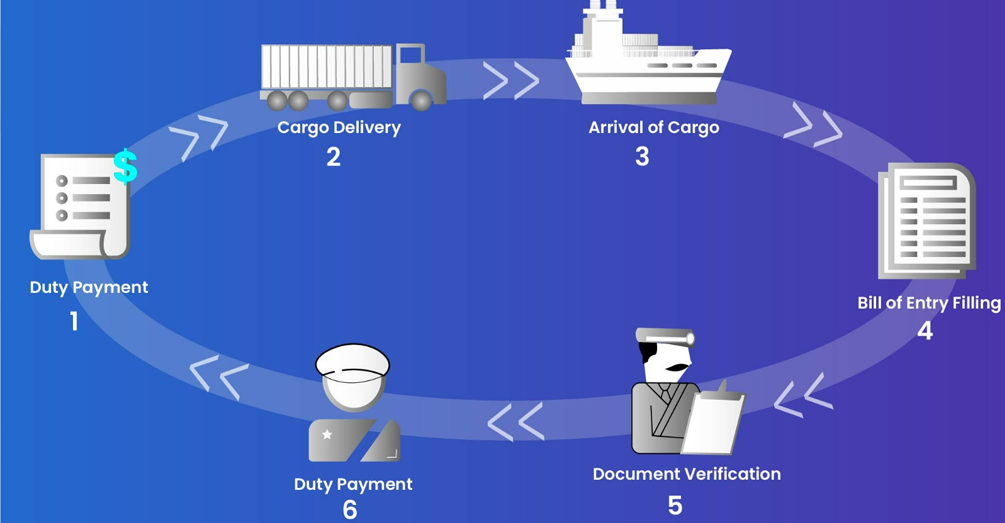 Customs clearance