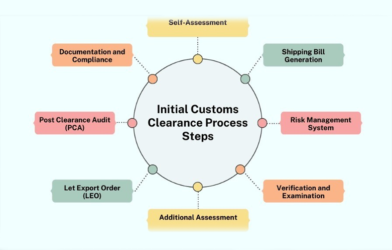 Customs clearance