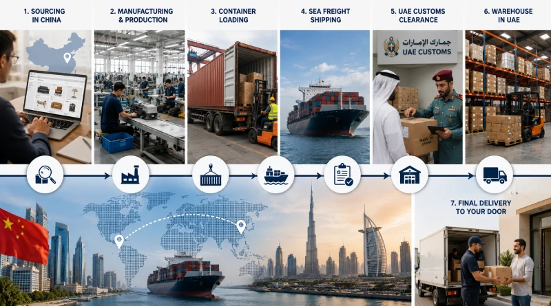 China to UAE import process including sourcing shipping customs clearance and delivery