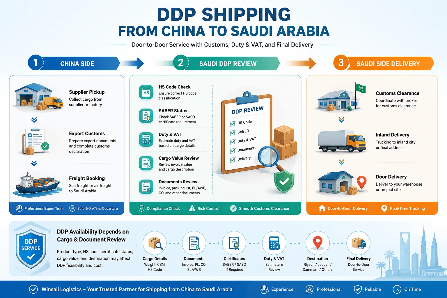DDP shipping from China to Saudi Arabia workflow including pickup, customs review, duty VAT and final delivery