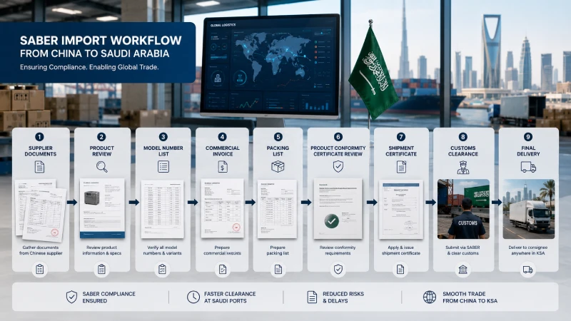 SABER product certificate and shipment certificate workflow for Saudi imports from China