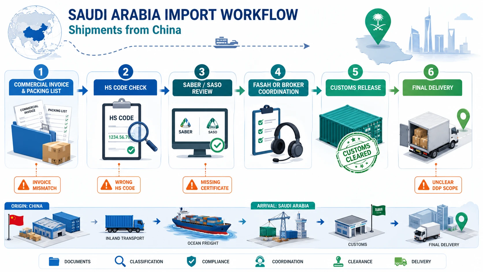 Saudi Arabia customs clearance and SABER document checklist for imports from China
