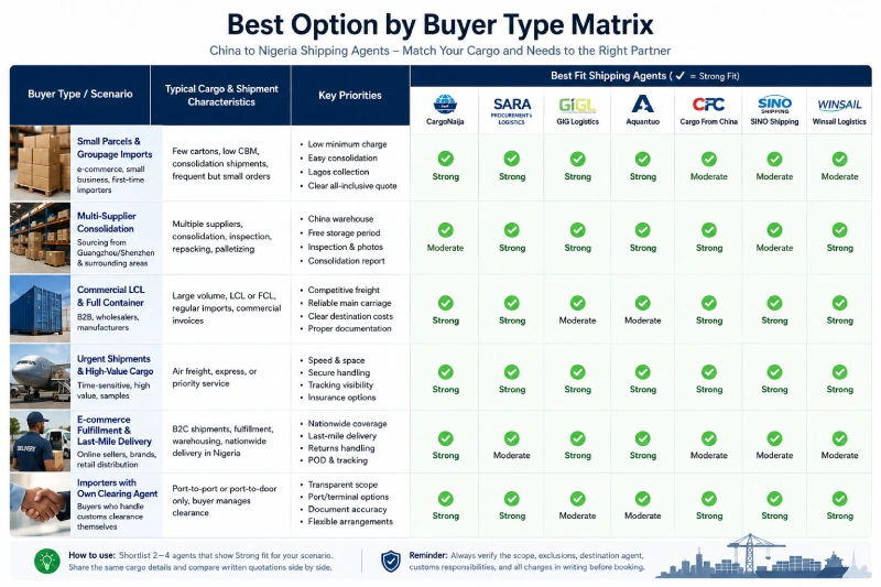 Buyer type matrix comparing shipping agents from China to Nigeria for groupage, consolidation, FCL, air freight and inland delivery