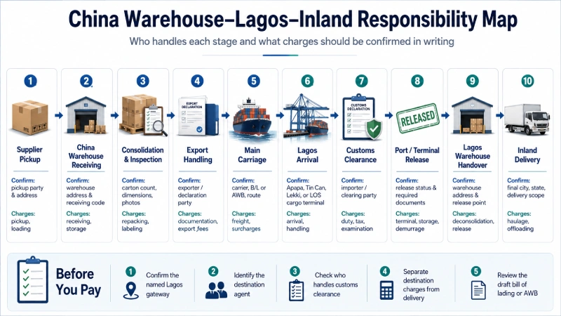China warehouse to Lagos inland delivery responsibility map showing pickup, consolidation, customs clearance and final delivery stages