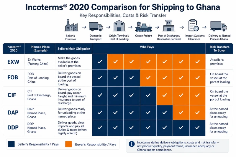 One supplier and multiple Alibaba supplier cargo workflows from China to Ghana