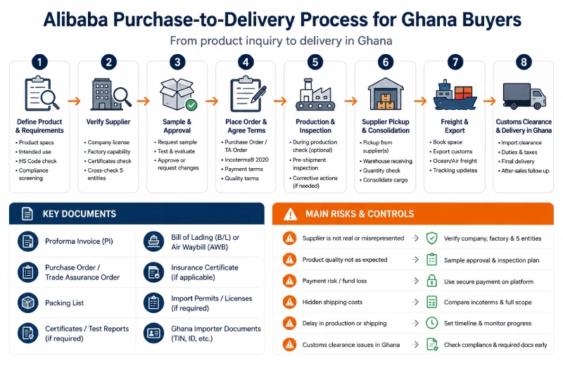 Alibaba purchase-to-delivery process for Ghana buyers covering product requirements, supplier verification, inspection, freight and customs clearance