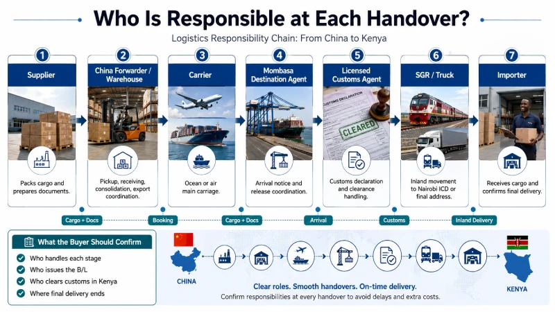 China to Kenya logistics responsibility chain showing supplier, freight forwarder, carrier, Mombasa agent, customs clearance and inland delivery