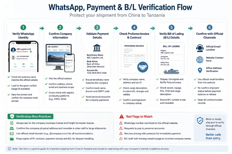 WhatsApp, payment and bill of lading verification flow for importers shipping from China to Tanzania