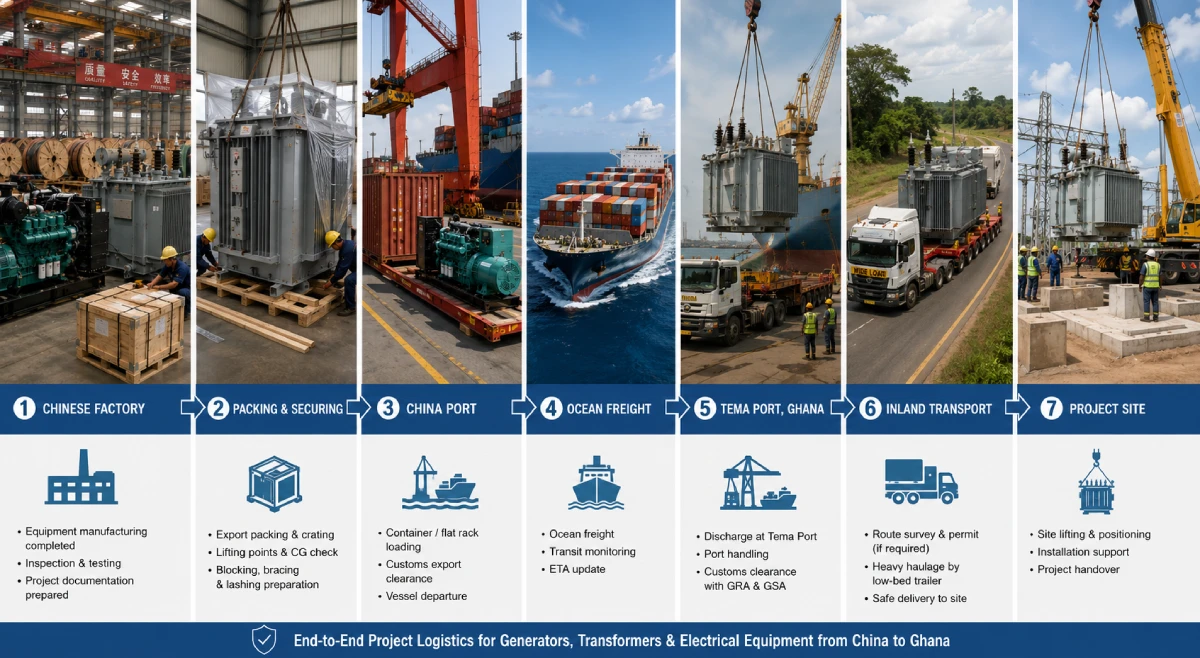 Project logistics flow for generators and transformers from a China factory through Tema Port to a Ghana project site