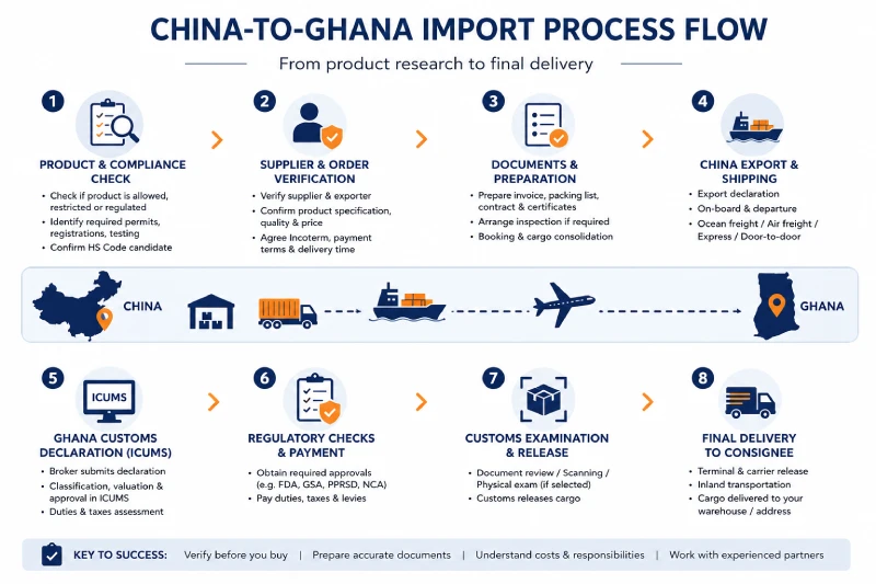 China to Ghana import process from product compliance to final delivery