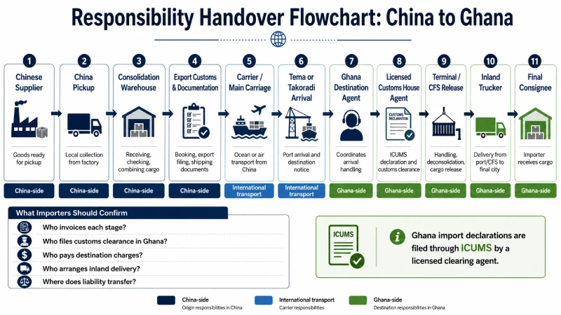 China to Ghana shipping responsibility handover flowchart from Chinese supplier and consolidation warehouse to Tema or Takoradi, customs clearance, inland delivery and final consignee