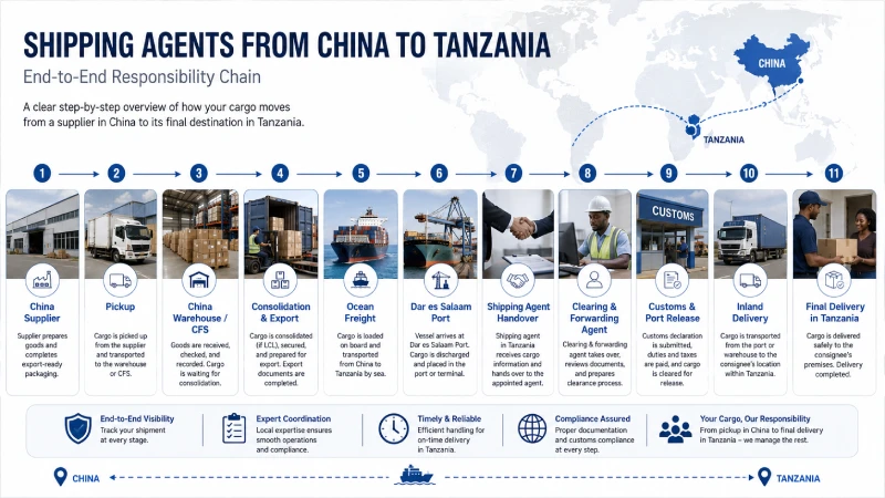 China to Tanzania shipping responsibility chain from supplier pickup and consolidation to Dar es Salaam customs clearance and final delivery
