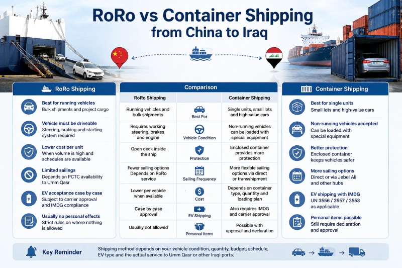 Electric car shipping from China to Iraq with container and battery safety preparation