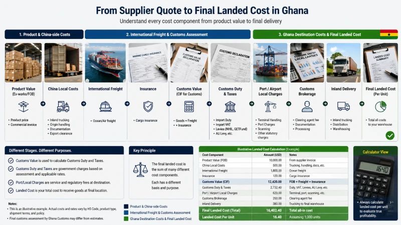 Product information required for Ghana HS code classification and import duty assessment