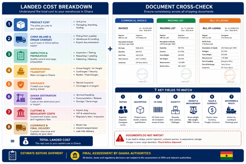 Ghana import landed cost breakdown and shipping document cross-check
