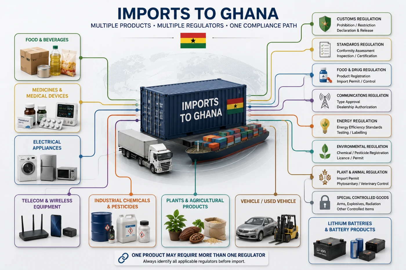 Ghana import compliance decision tree before paying a supplier and booking shipment