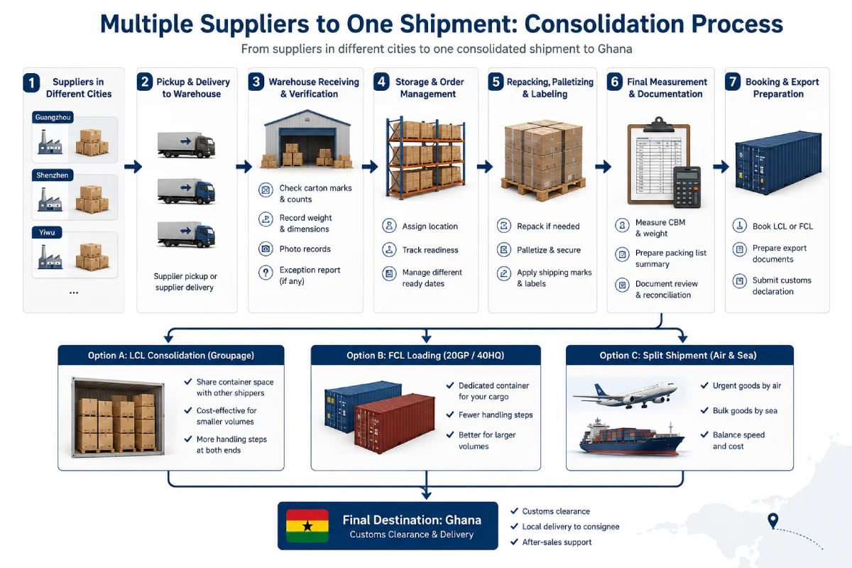 Workflow for consolidating multiple supplier orders in China before LCL or FCL shipping to Ghana