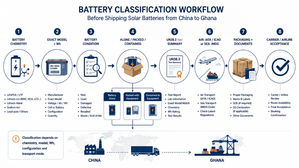 Lithium solar battery classification workflow for shipping from China to Ghana