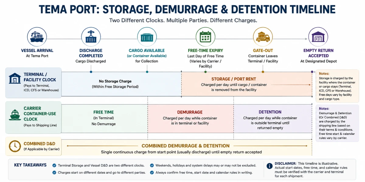 Tema Port storage demurrage detention and container free time timeline