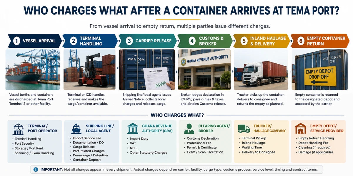 Who charges terminal carrier customs and delivery fees at Tema Port