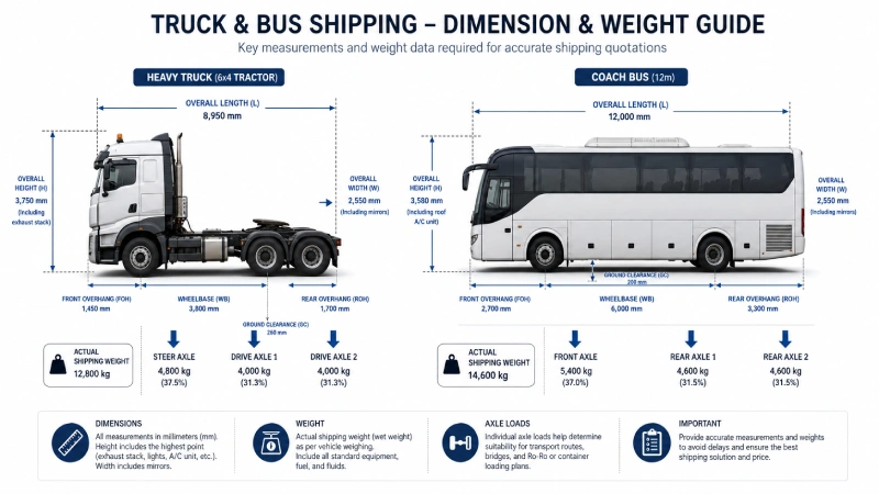 Truck and bus shipping measurement guide showing length width height wheelbase ground clearance overhang actual weight and axle loads