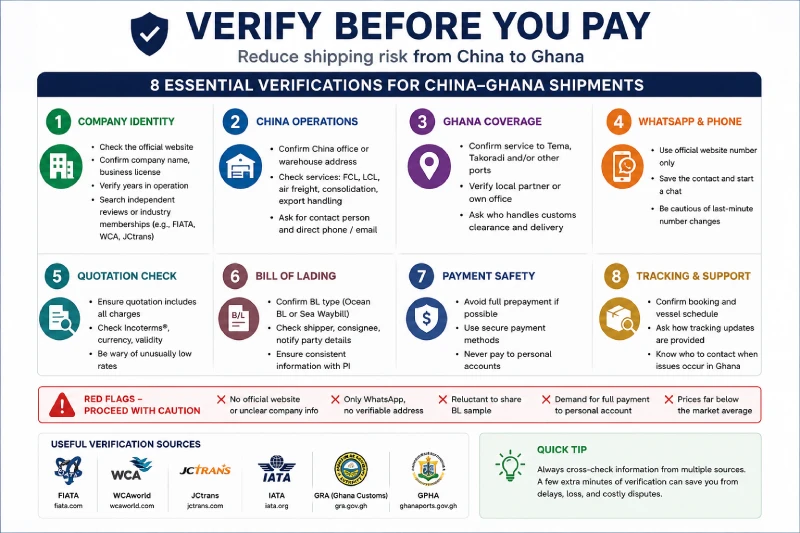 Checklist for verifying a China to Ghana shipping agent before payment, including company identity, WhatsApp, Bill of Lading, payment safety and Ghana coverage