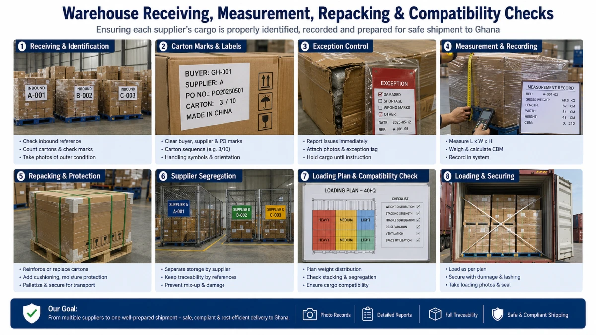 Warehouse receiving, cargo measurement, repacking and compatibility checks for consolidated Ghana shipments