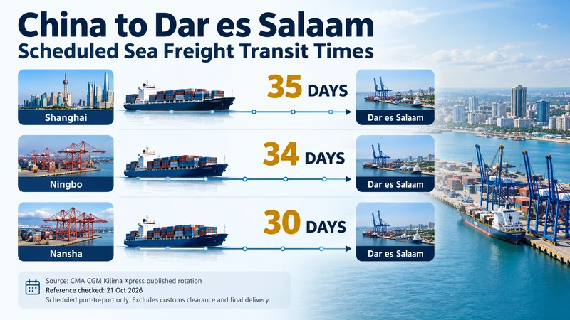 Sea freight transit time comparison from Shanghai, Ningbo and Nansha to Dar es Salaam, showing scheduled voyages of 35, 34 and 30 days on CMA CGM Kilima Xpress.