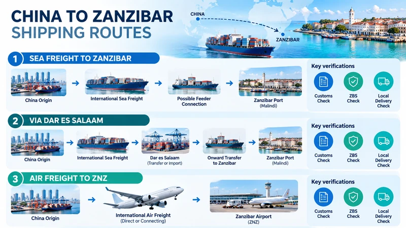 Infographic comparing sea freight to Zanzibar, cargo transfers via Dar es Salaam, and air freight to Zanzibar Airport ZNZ.