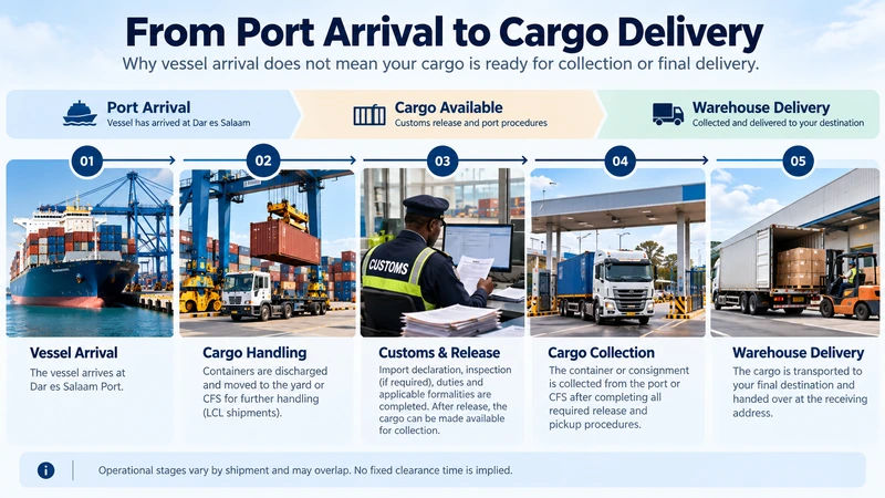 Cargo delivery timeline at Dar es Salaam showing vessel arrival, cargo handling, customs release, container collection and final warehouse delivery in Tanzania.