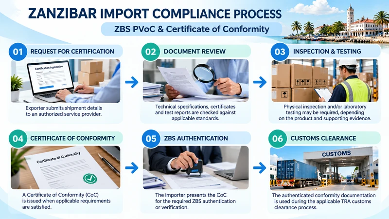 Six-stage Zanzibar ZBS PVoC process covering certification request, document review, inspection, CoC issuance, authentication and customs clearance.